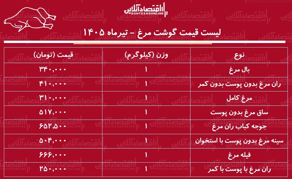 قیمت جدید گوشت مرغ امروز ۱۳ تیر ۱۴۰۵ | مرغ کامل کیلویی چند شد؟ + جدول قیمت جدید گوشت مرغ امروز ۱۳ تیر ۱۴۰۵ | مرغ کامل کیلویی چند شد؟ + جدول