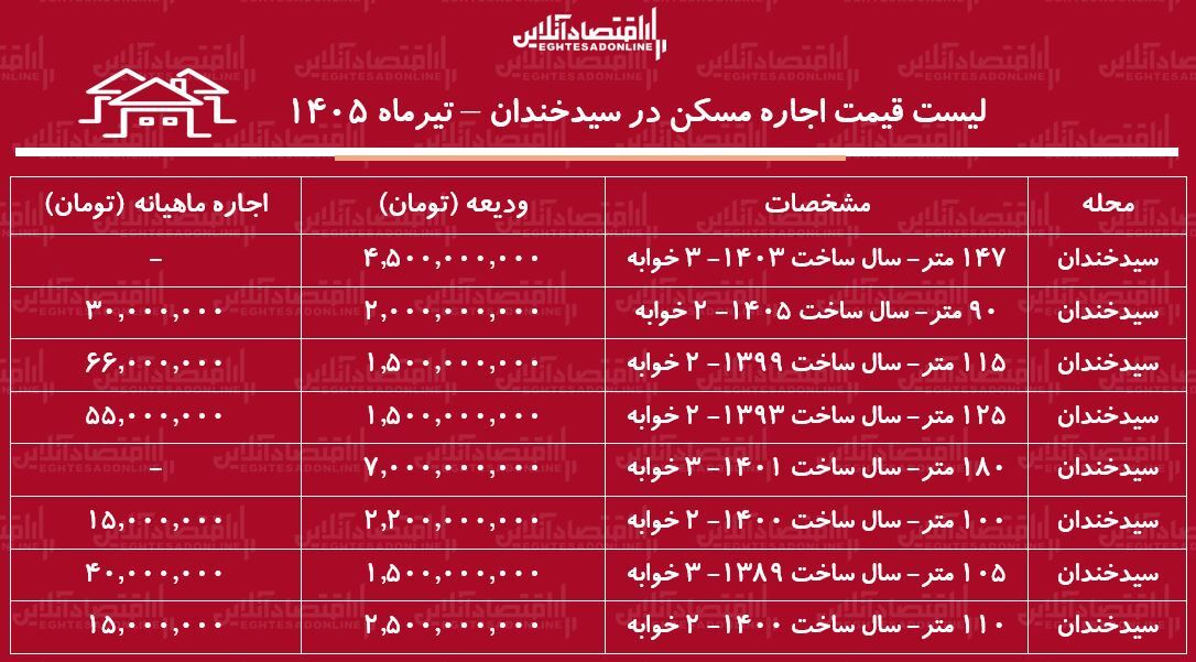 لیست قیمت اجاره مسکن در سیدخندان | رهن و اجاره آپارتمان ۲ خوابه در این منطقه چقدر سرمایه نیاز دارد؟ + جدول تیرماه ۱۴۰۵ لیست قیمت اجاره مسکن در سیدخندان | رهن و اجاره آپارتمان ۲ خوابه در این منطقه چقدر سرمایه نیاز دارد؟ + جدول تیرماه ۱۴۰۵