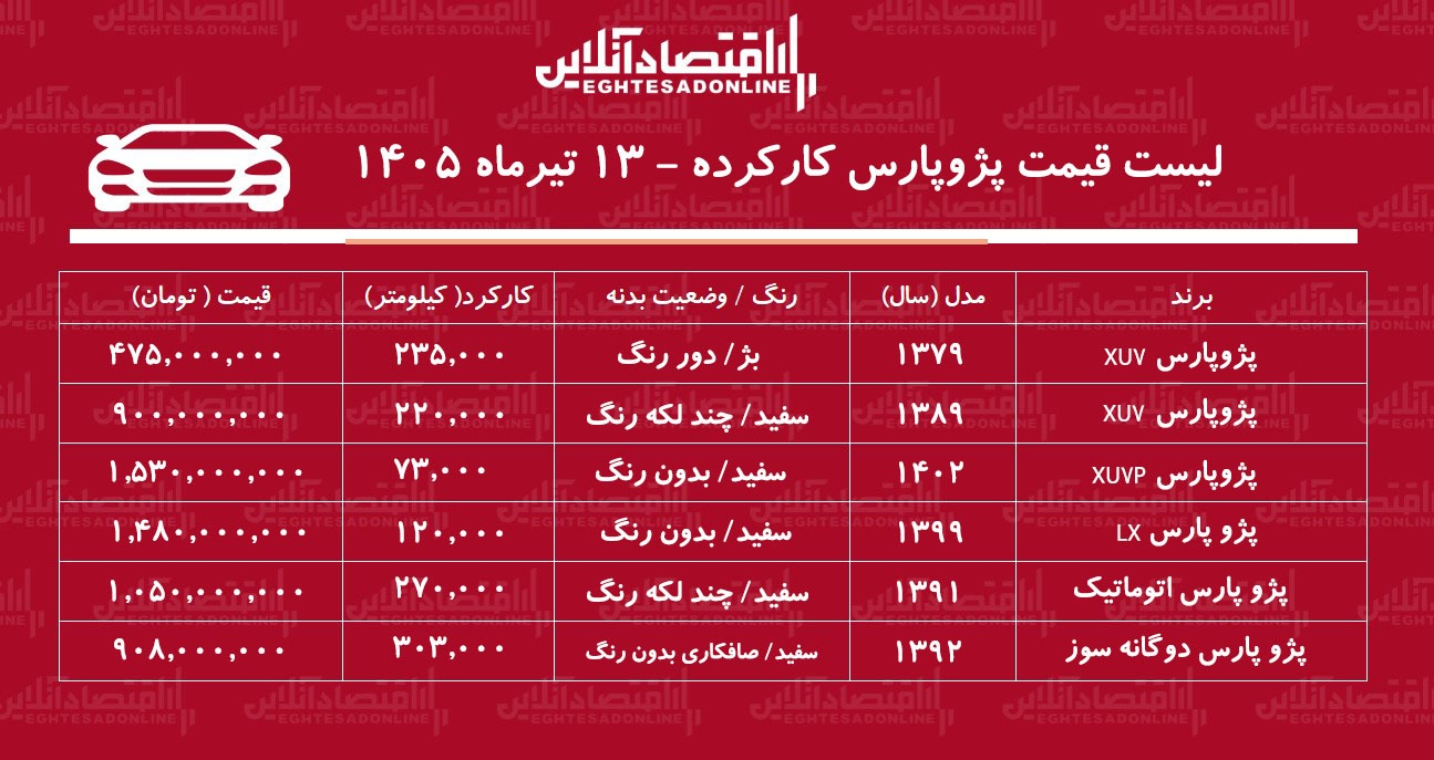 لیست قیمت پژوپارس کارکرده/ ارزان‌ترین پژوپارس در بازار چند؟ + جدول تیرماه ۱۴۰۵
