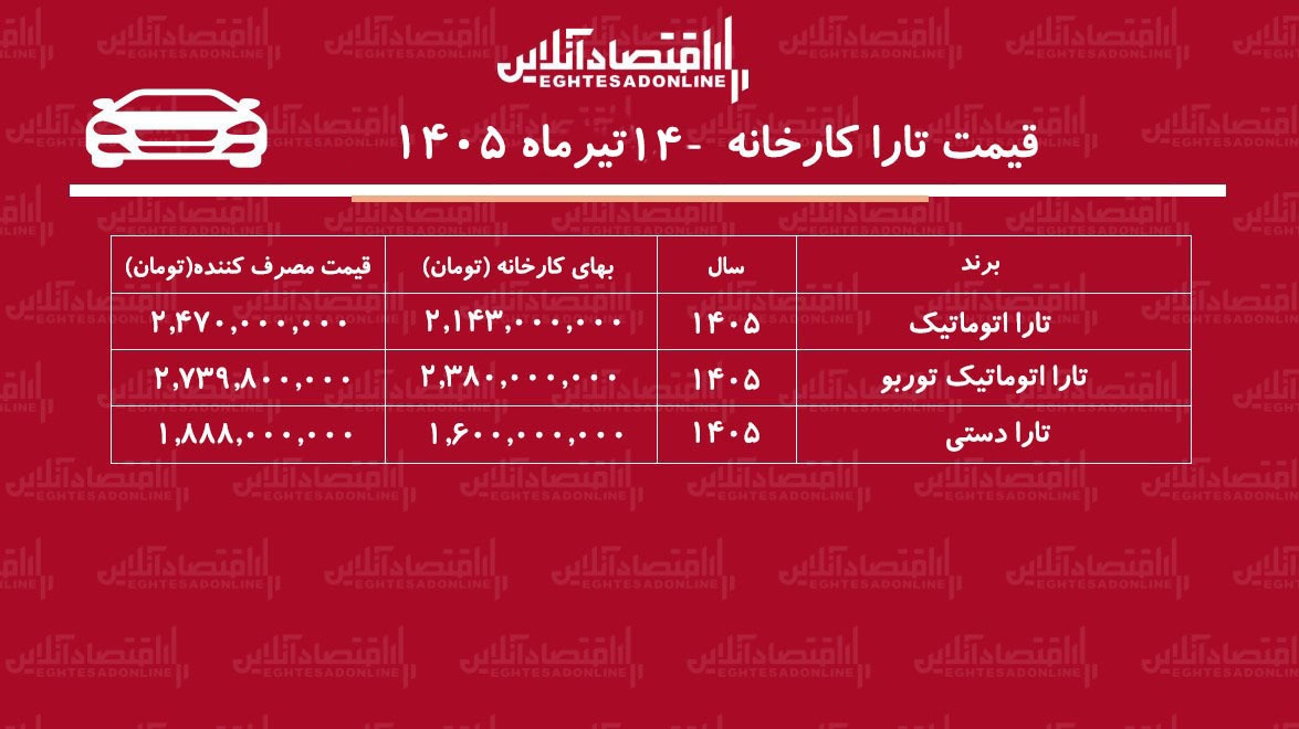 قیمت جدید کارخانه تارا اعلام شد/ افزایش نجومی قیمت تارا در کارخانه+ جدول تیرماه ۱۴۰۵
