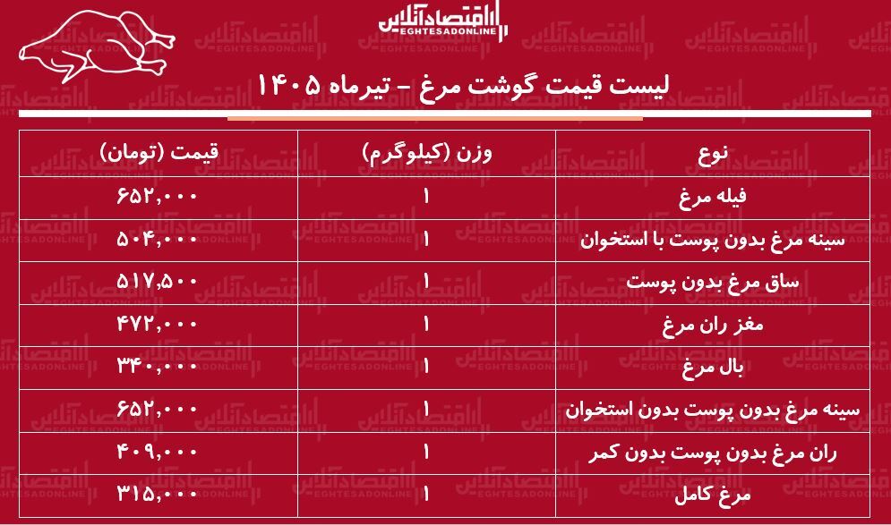 قیت گوشت مرغ امروز ۱۵ تیر ۱۴۰۵ | ران مرغ کیلویی چند شد؟ + جدول قیت گوشت مرغ امروز ۱۵ تیر ۱۴۰۵ | ران مرغ کیلویی چند شد؟ + جدول