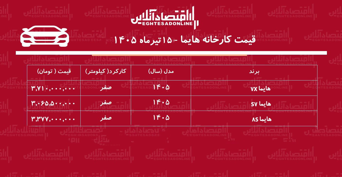 قیمت جدید کارخانه هایما اعلام شد+ جدول تیرماه ۱۴۰۵ قیمت جدید کارخانه هایما اعلام شد+ جدول تیرماه ۱۴۰۵