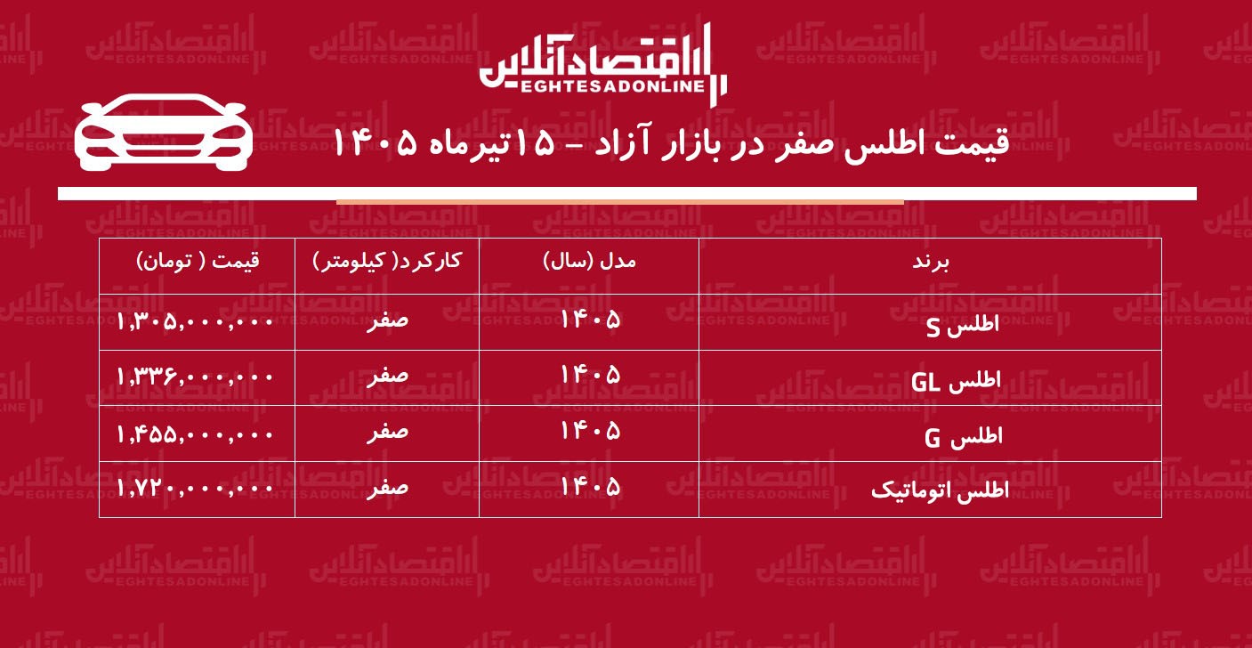 جهش میلیونی قیمت اطلس در بازار/ خریداران اطلس سود کردند+ جدول تیرماه ۱۴۰۵ جهش میلیونی قیمت اطلس در بازار/ خریداران اطلس سود کردند+ جدول تیرماه ۱۴۰۵