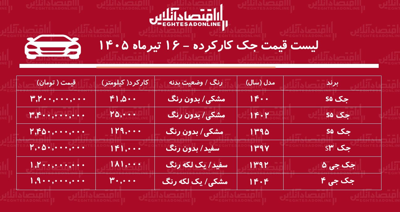 لیست قیمت جک کارکرده/ جک جی ۴ در بازار چند؟+ جدول تیرماه ۱۴۰۵ لیست قیمت جک کارکرده/ جک جی ۴ در بازار چند؟+ جدول تیرماه ۱۴۰۵