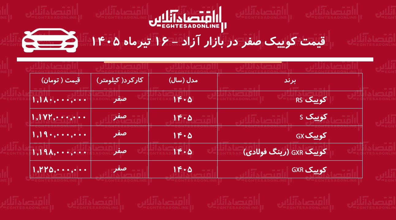 ریزش قیمت کوییک در بازار/ کوییک از مدار گرانی خارج شد+ جدول تیرماه ۱۴۰۵ ریزش قیمت کوییک در بازار/ کوییک از مدار گرانی خارج شد+ جدول تیرماه ۱۴۰۵