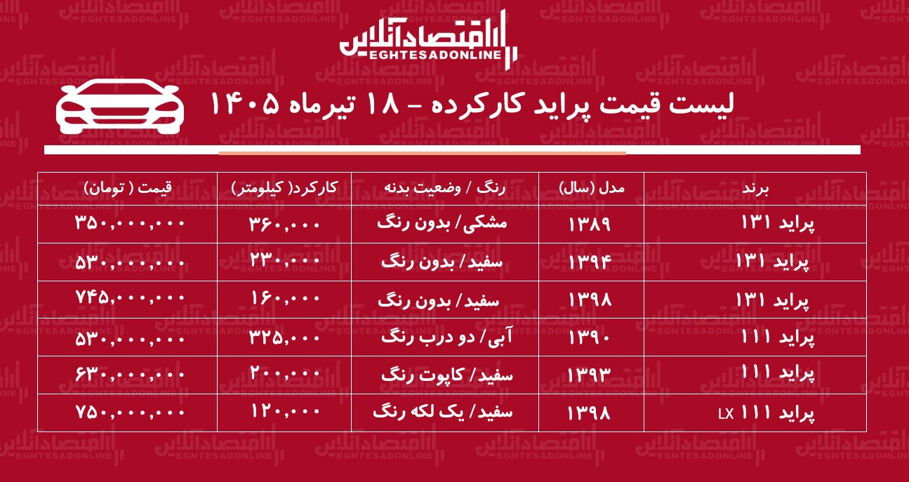 لیست قیمت پراید کارکرده/ ارزانترین پراید کارکرده در بازار چند؟+ جدول تیرماه ۱۴۰۵ لیست قیمت پراید کارکرده/ ارزانترین پراید کارکرده در بازار چند؟+ جدول تیرماه ۱۴۰۵