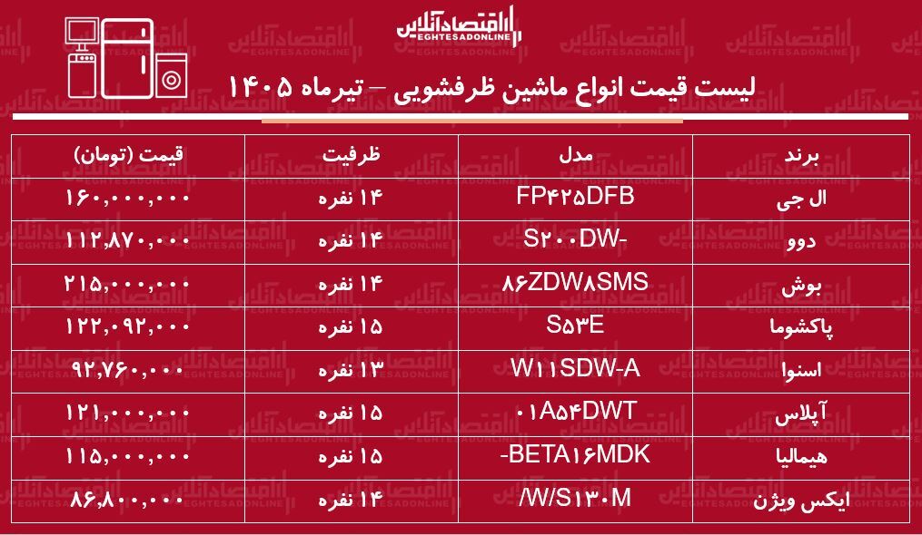 قیمت جدید انواع ماشین ظرفشویی ۱۸ تیر ۱۴۰۵ | ماشین ظرفشویی ال جی، دوو، بوش و...چند شد؟ + جدول قیمت جدید انواع ماشین ظرفشویی ۱۸ تیر ۱۴۰۵ | ماشین ظرفشویی ال جی، دوو، بوش و...چند شد؟ + جدول