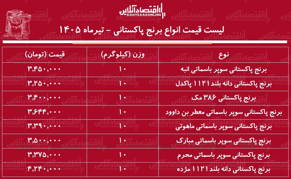 لیست قیمت انواع برنج پاکستانی ۱۸ تیر ۱۴۰۵ | کیسه ۱۰ کیلویی برنج سوپر باسماتی درجه یک چند شد؟ + جدول لیست قیمت انواع برنج پاکستانی ۱۸ تیر ۱۴۰۵ | کیسه ۱۰ کیلویی برنج سوپر باسماتی درجه یک چند شد؟ + جدول