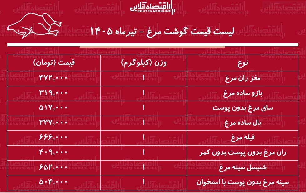 لیست قیمت گوشت مرغ امروز ۲۶ تیر ۱۴۰۵ | ران مرغ کیلویی چند شد؟ + جدول لیست قیمت گوشت مرغ امروز ۲۶ تیر ۱۴۰۵ | ران مرغ کیلویی چند شد؟ + جدول