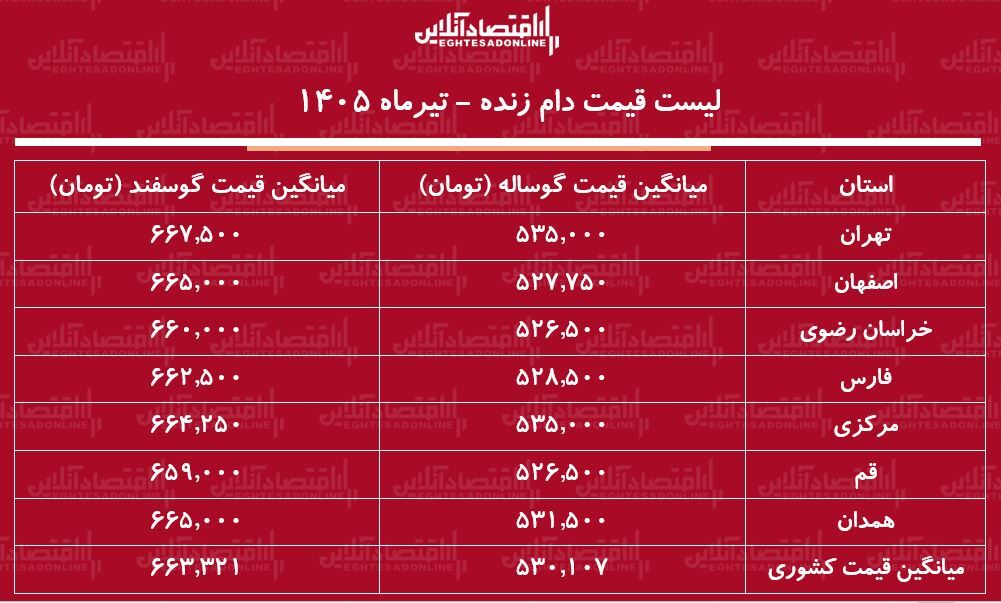 لیست قیمت دام زنده امروز ۲۶ تیر ۱۴۰۵ | گوساله و گوسفند زنده کیلویی چند شد؟ + جدول لیست قیمت دام زنده امروز ۲۶ تیر ۱۴۰۵ | گوساله و گوسفند زنده کیلویی چند شد؟ + جدول