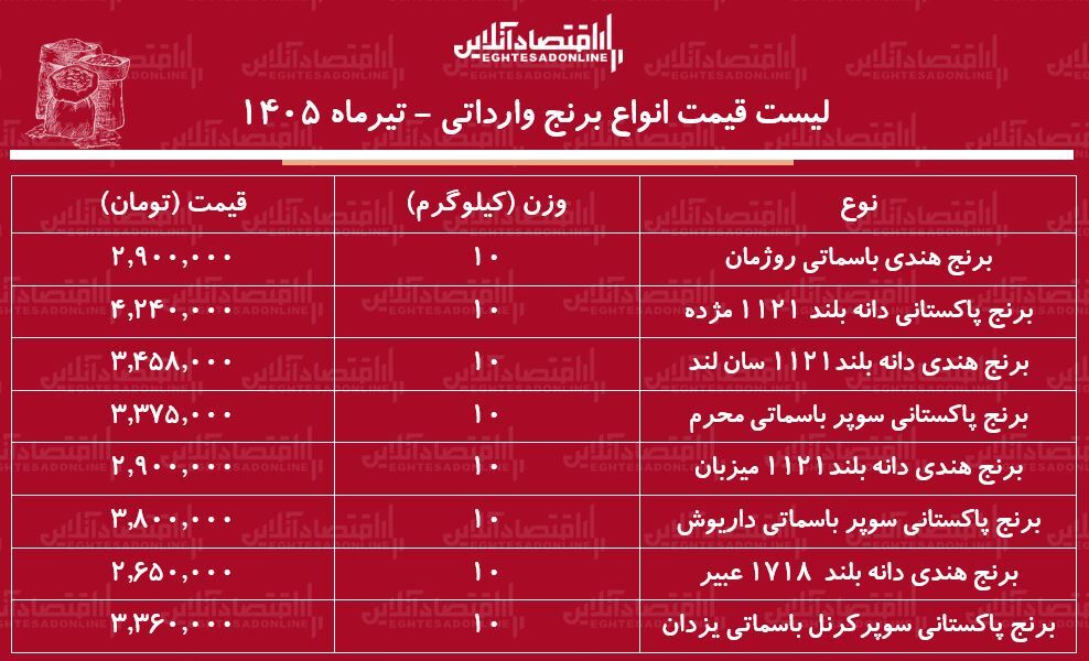 لیست قیمت انواع برنج وارداتی ۳ تیر ۱۴۰۵ | کیسه ۱۰ کیلویی برنج پاکستانی و هندی درجه یک چند شد؟ + جدول