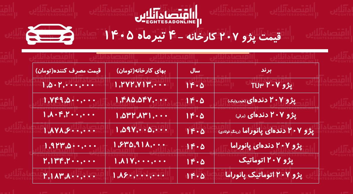 ‌ قیمت کارخانه جدید پژو ۲۰۷ اعلام شد/ افزایش سنگین قیمت پژو ۲۰۷ در کارخانه+ جدول تیرماه ۱۴۰۵