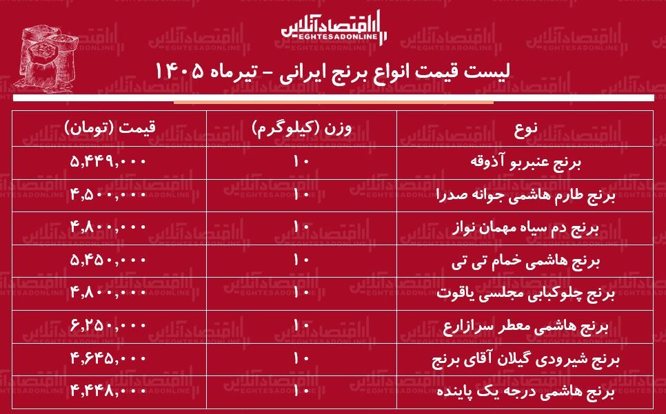 لیست قیمت انواع برنج ایرانی ۴ تیر ۱۴۰۵ | برنج طارم، عنبربو، هاشمی و...را کیلویی چند بخریم؟ + جدول