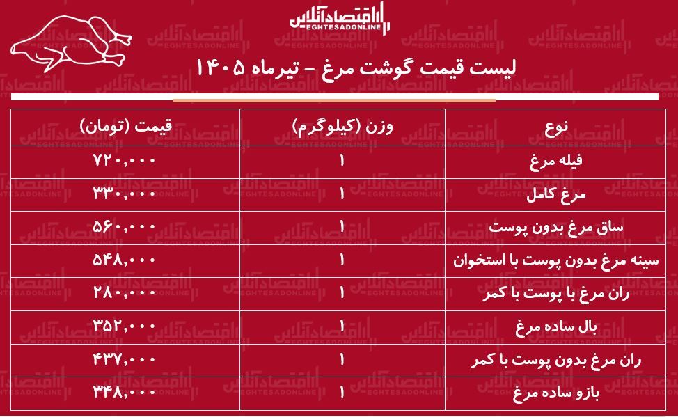لیست قیمت گوشت مرغ امروز ۵ تیر ۱۴۰۵ | مرغ کامل کیلویی چند شد؟ + جدول