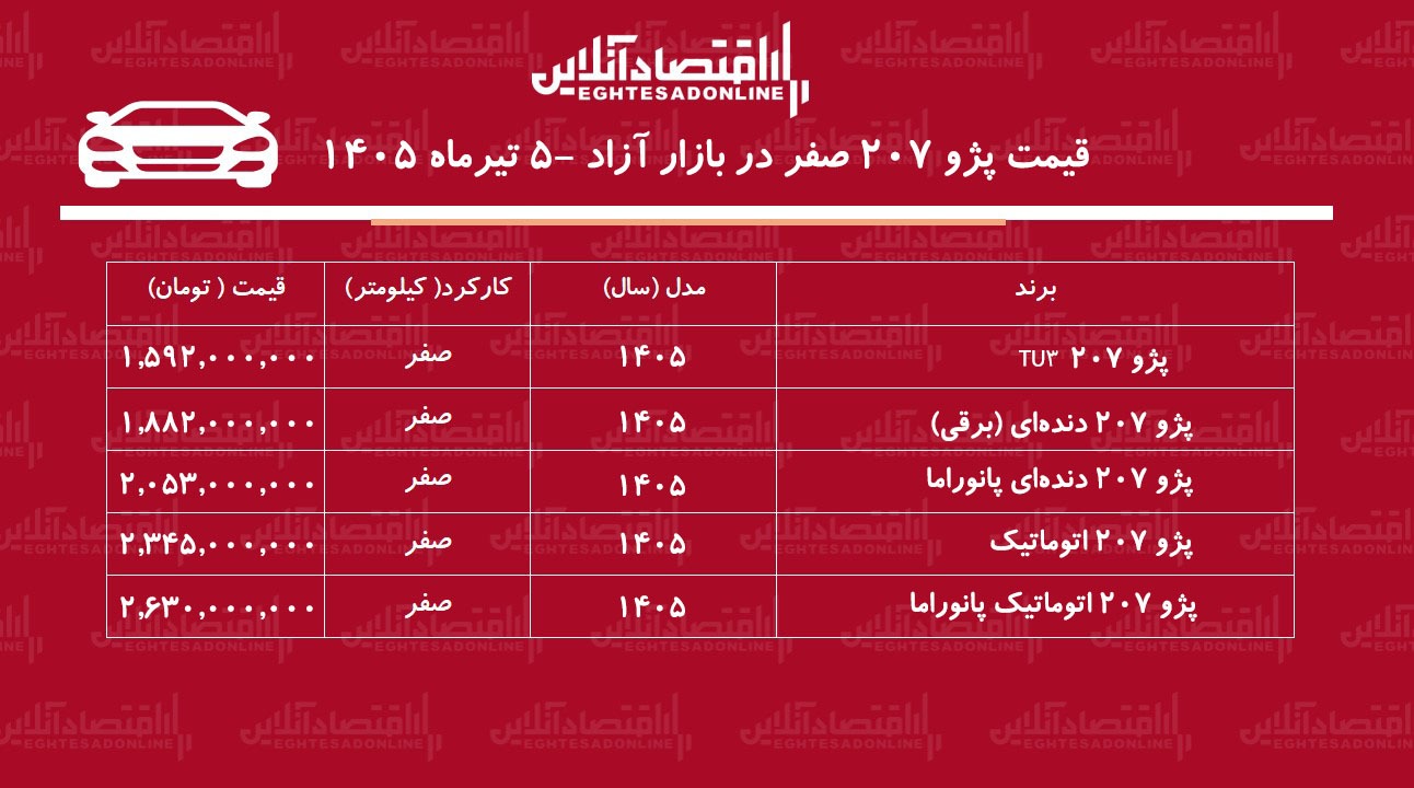 ریزش قیمت پژو ۲۰۷ در بازار/ این مدل ۱۵۸ میلیون تومان ارزان شد+ جدول تیرماه ۱۴۰۵