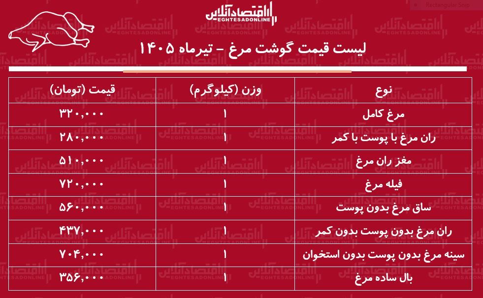 لیست قیمت گوشت مرغ امروز یکشنبه ۷ تیر ۱۴۰۵ | ران مرغ کیلویی چند شد؟ + جدول