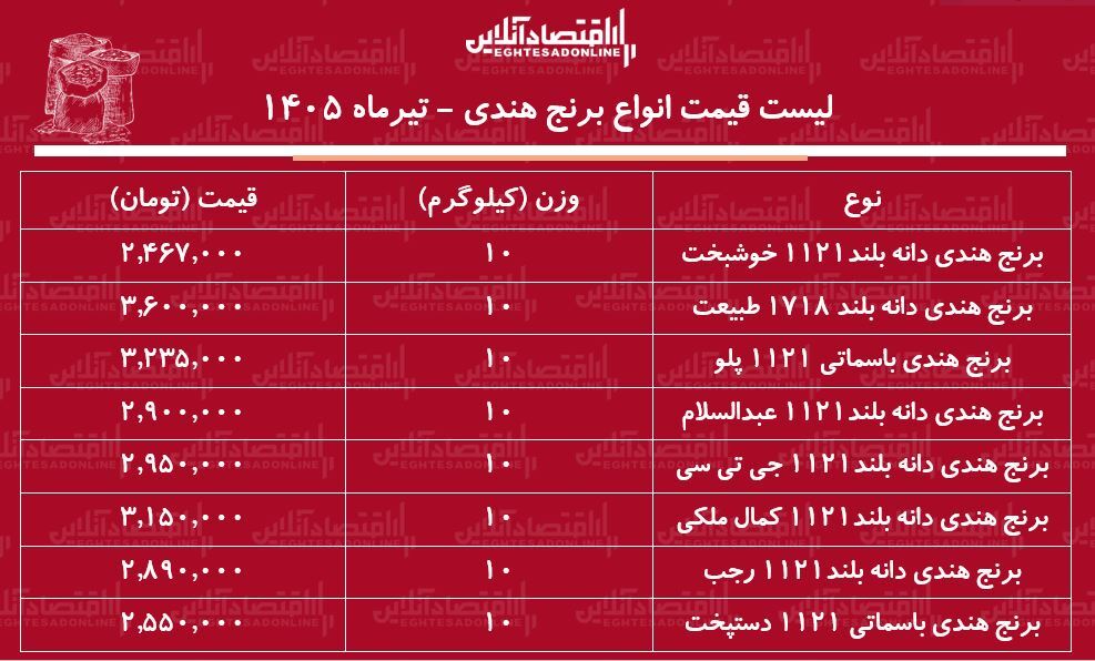 لیست قیمت انواع برنج هندی ۸ تیر ۱۴۰۵ | کیسه ۱۰ کیلویی برنج هندی چند شد؟ + جدول
