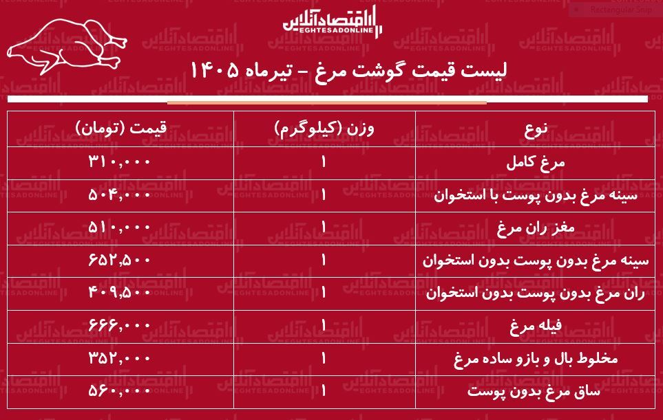 قیمت جدید گوشت مرغ امروز سه‌شنبه ۹ تیر ۱۴۰۵ | مرغ کامل کیلویی چند شد؟ + جدول