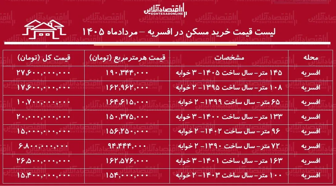 لیست قیمت خرید مسکن در افسریه/ میانگین قیمت خرید هر متر آپارتمان در این منطقه چقدر است؟ + جدول