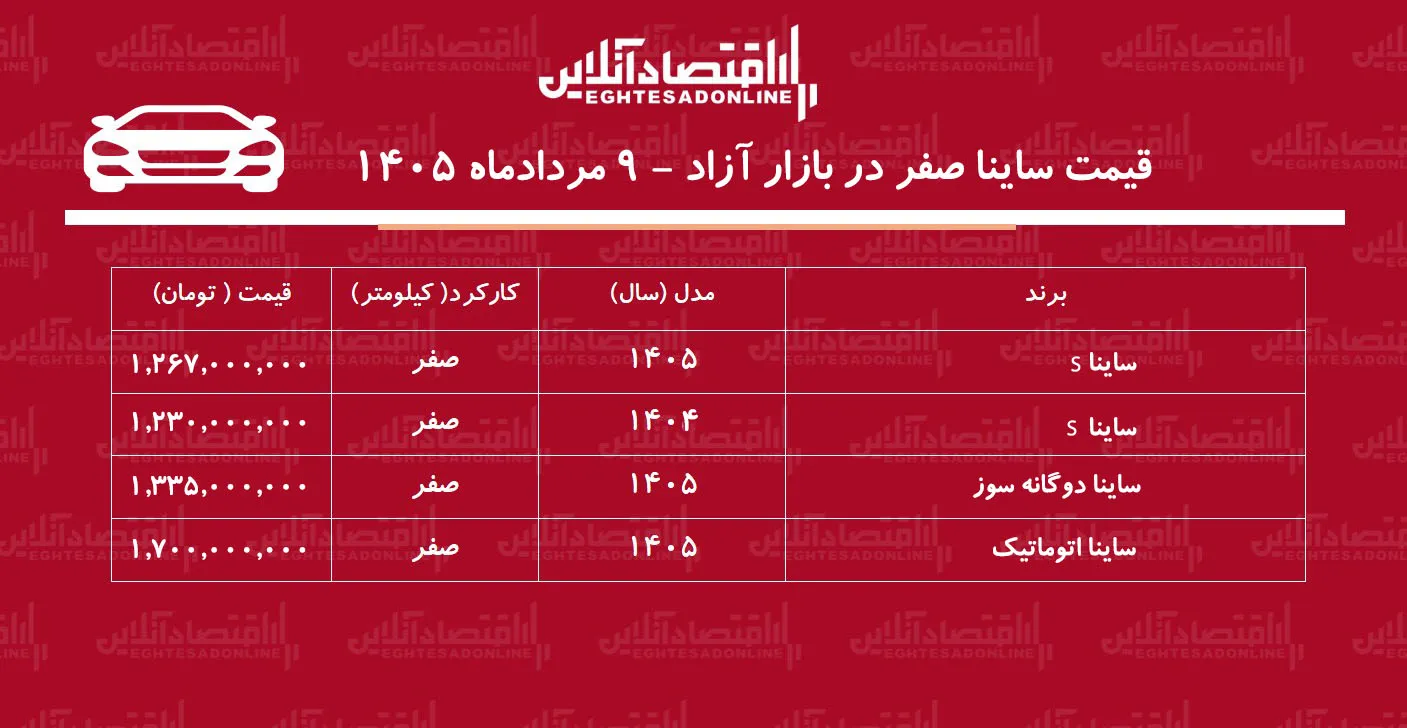 ریزش قیمت ساینا در بازار آزاد/ ساینا بدون مشتری ماند+ جدول مردادماه ۱۴۰۵ ریزش قیمت ساینا در بازار آزاد/ ساینا بدون مشتری ماند+ جدول مردادماه ۱۴۰۵