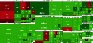 جهش ۱۵۷ هزار واحدی بورس امروز؛ ۹۱ درصد بازار سبز شد / شاخص کل در یک قدمی ۶.۴ میلیون