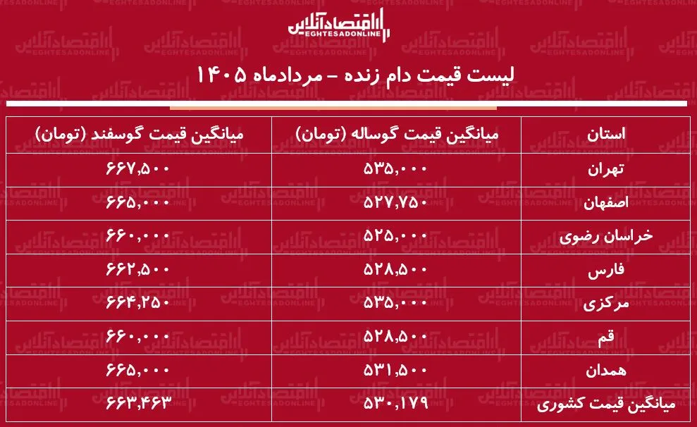 لیست قیمت دام زنده امروز ۹ مرداد ۱۴۰۵ | گوسفند زنده کیلویی چند شد؟ + جدول