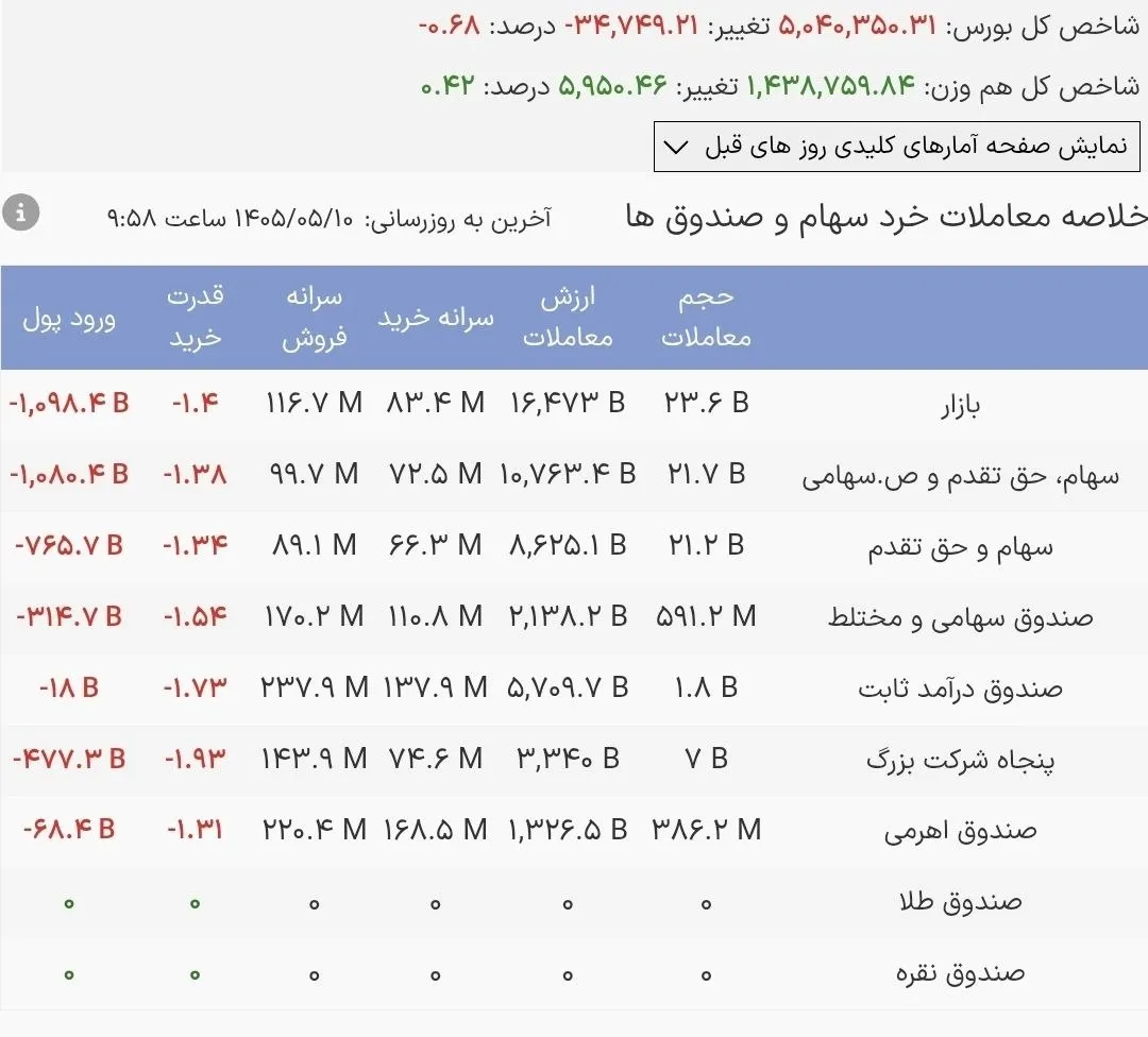 جهش ارزش معاملات خرد بورس / ۱۰ همت در یک ساعت ثبت شد