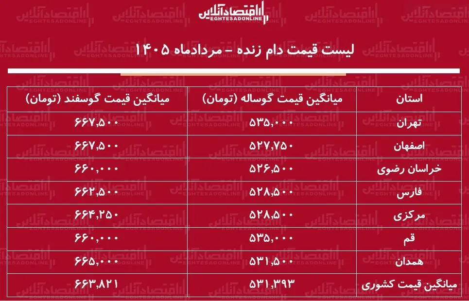 لست قیمت دام زنده امروز ۲ مرداد ۱۴۰۵ | گوسفند زنده کیلویی چند شد؟ + جدول لست قیمت دام زنده امروز ۲ مرداد ۱۴۰۵ | گوسفند زنده کیلویی چند شد؟ + جدول