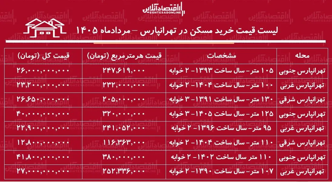 لیست قیمت خرید مسکن در تهرانپارس/ میانگین قیمت خرید هر متر آپارتمان در این منطقه چقدر است؟ + جدول