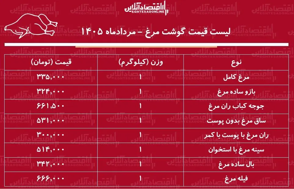لیست قیمت گوشت مرغ امروز ۳ مرداد ۱۴۰۵ | فیله و ران مرغ را کیلویی چند بخریم؟ + جدول لیست قیمت گوشت مرغ امروز ۳ مرداد ۱۴۰۵ | فیله و ران مرغ را کیلویی چند بخریم؟ + جدول