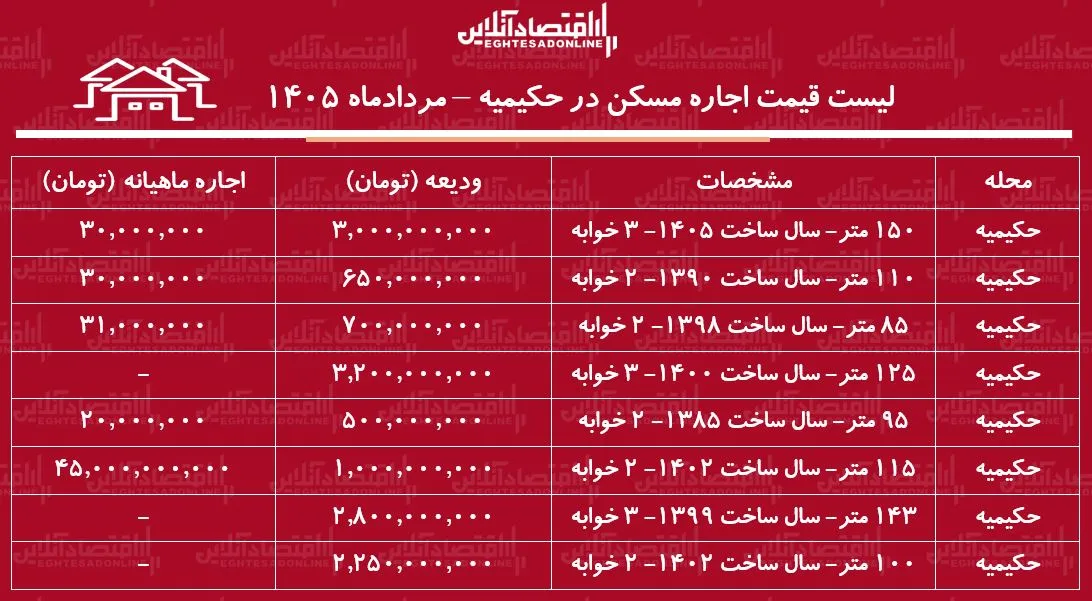لیست قیمت اجاره مسکن در حکیمیه | اجارهنشینی در این منطقه برای مستأجران چقدر هزینه دارد؟ + جدول مردادماه ۱۴۰۵ لیست قیمت اجاره مسکن در حکیمیه | اجارهنشینی در این منطقه برای مستأجران چقدر هزینه دارد؟ + جدول مردادماه ۱۴۰۵