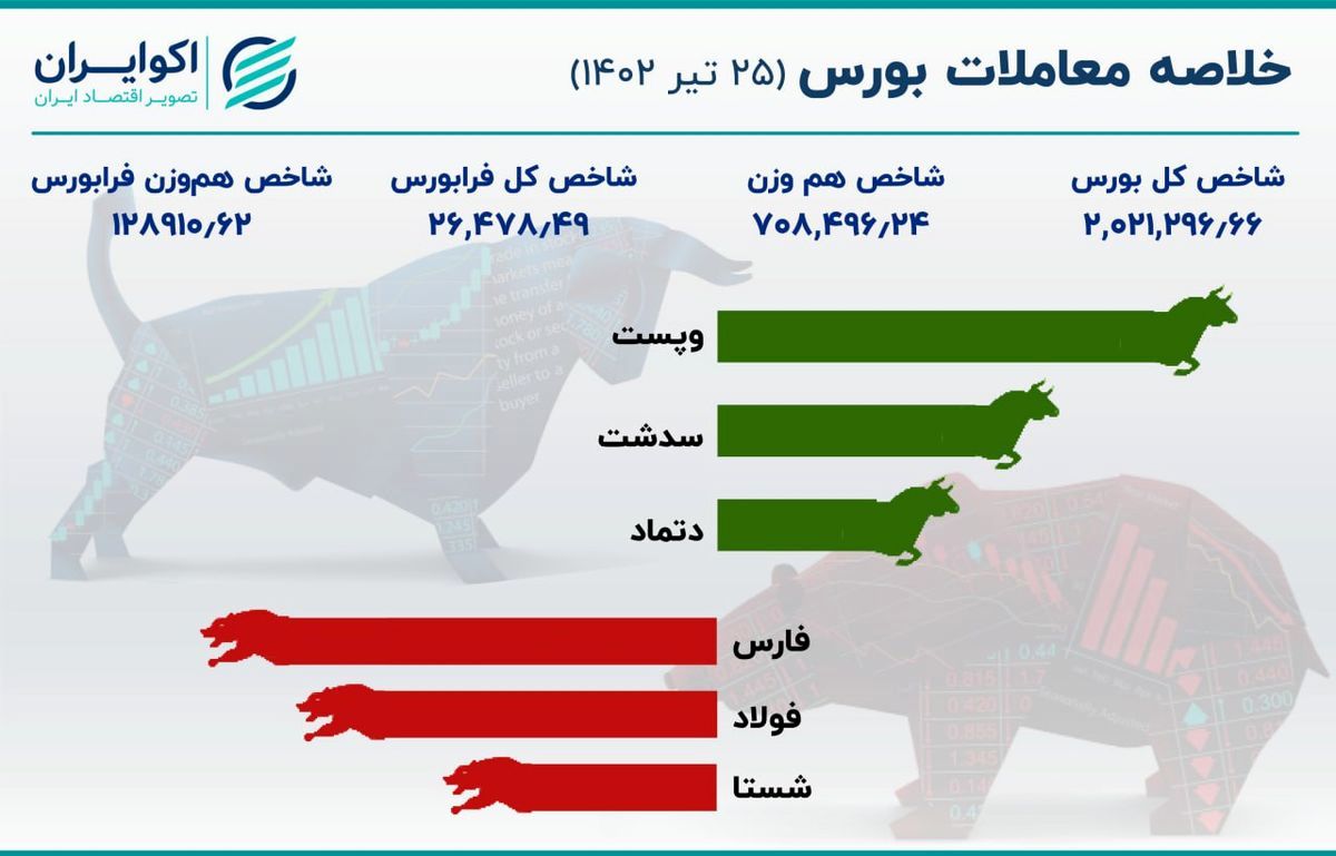 خلاصه بورس یکشنبه / شاخص 49 هزار واحد سقوط کرد