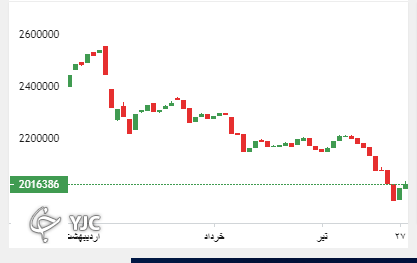 روند شاخص کل بورس