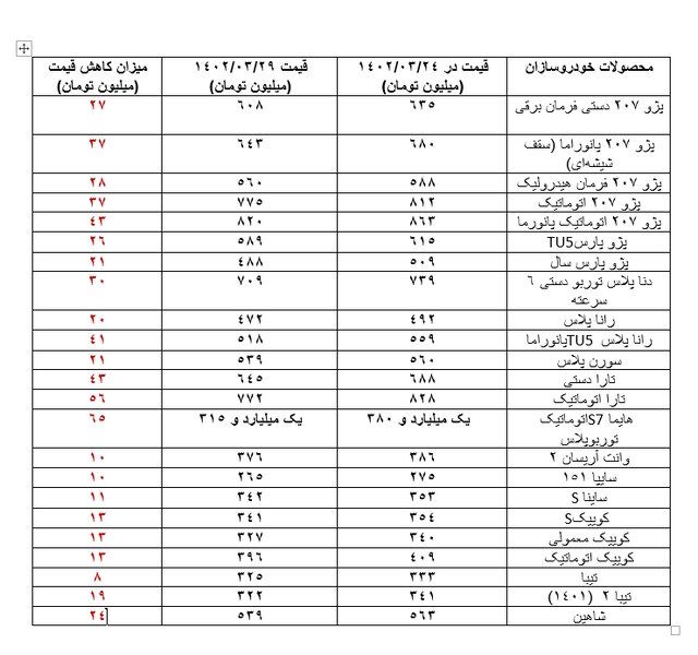 ریزش ۸ تا ۶۵ میلیون تومانی قیمت خودروها در یک هفته اخیر