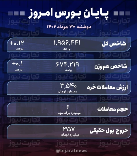 پایان بورس امروز 30 مرداد 1402