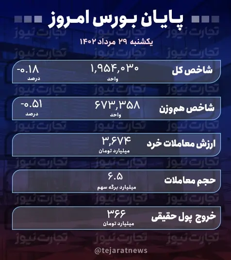 پایان بورس امروز 29 مرداد 1402